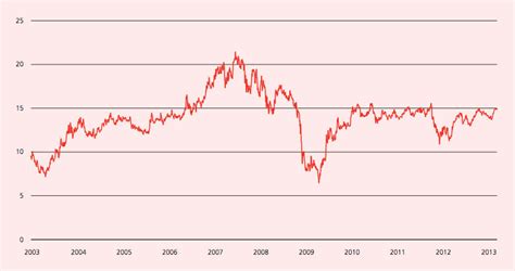 DBS Annual Report 2012 | Share Price
