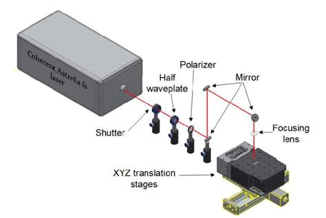 Schematic Of The Femtosecond Laser Surface Processing Setup Download Scientific Diagram