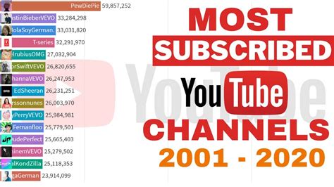 Most Subscribed Youtube Channels 2011 2020 Top 15 Youtube Channels