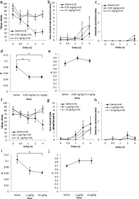 Effects Of 5 Ht3 Receptor Antagonists On Impulsive Choice A Effects Of