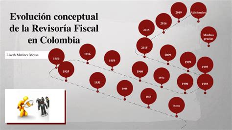 Línea Del Tiempo Revisoría Fiscal En Colombia By Liseth Martínez On Prezi