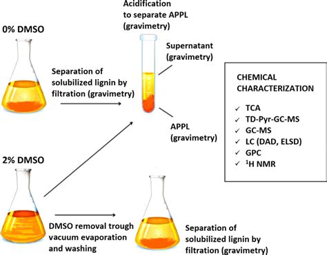 sample preparation  analysis protocol   chemical