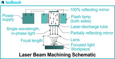 Laser Beam Machining Schematic Diagram Laser Beam Machining Fig ...