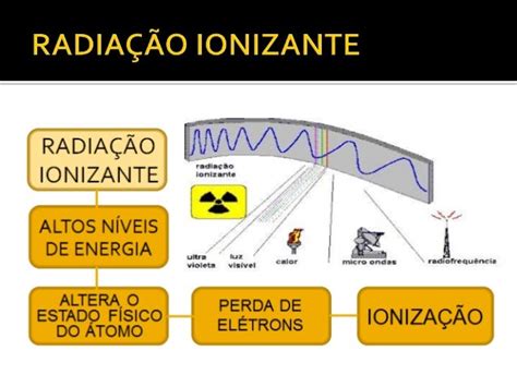 O Que É Radiação Ionizante - Radiaçao ionizante