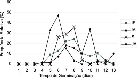 Tempo De Germinação Do Alpiste - Tempo de germinação, com os picos de germinação das sementes em testes ...