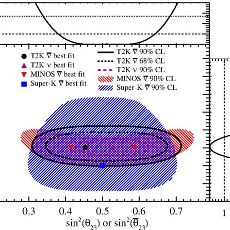 The 68 And 90 Confidence Regions For The Sin2θ¯23−Δm¯322 Plane