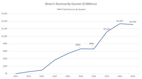 Rivian Revenue Breakdown Profit Per Vehicle And Margin Fundamental