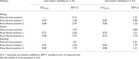 Inter Tester Reliability And Intra Tester Reliability Of Knee Joint