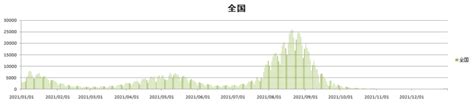 コロナ感染者数のわかりやすい推移グラフ(2021年日本全国)｜東京との比較も | 今とこれからにプラスな情報