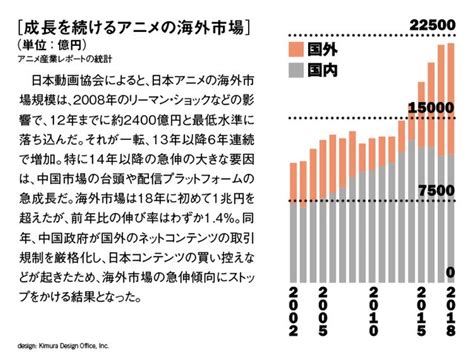【グラフ】成長を続けるアニメの海外市場：朝日新聞GLOBE＋