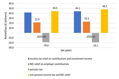 Private Pension Statistics Commentary September Gov Uk