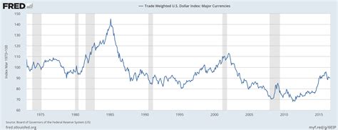 fredgraph | Economic Collapse News