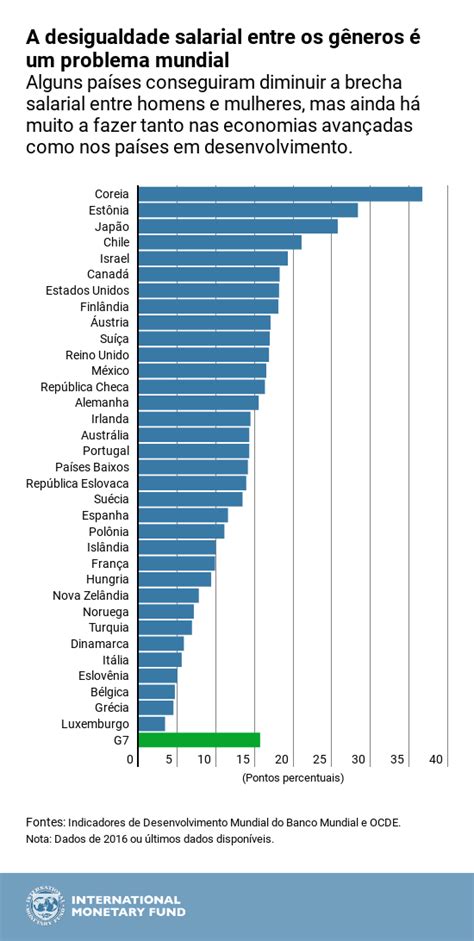 Gráfico Da Semana O Mundo Ainda Busca A Igualdade Salarial