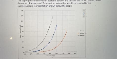 Solved The Vapor Pressure Curves For Acetone Ethanol And