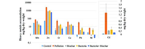 Heavy Metals Accumulation In Aboveground Tissues Of Barley Download