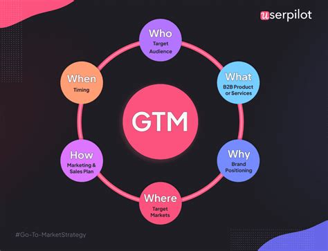 Go-To-Market Strategy - Best GTM Strategy Examples for SaaS Marketing ...