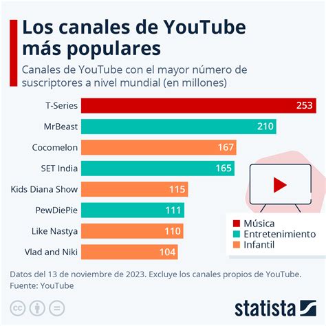 Gráfico Los Canales De Youtube Con Más Suscriptores Statista