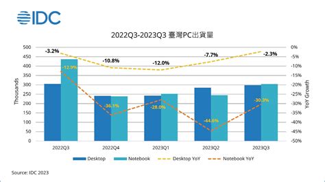 Idc：疫情過後pc市場需求仍保守，2023年整體出貨量將探底