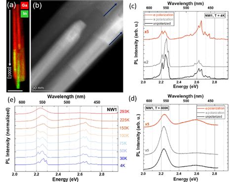 STEM and μ PL analysis of NW1 a STEM EDXS map scale bar 200 nm and