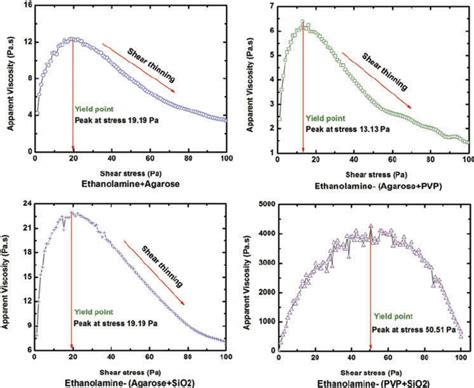 Shear Stress Ramp Study For The Determination Of Ethanolamine Gel