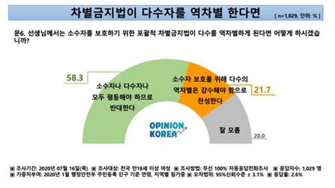 여성들 절반 이상 “다수 역차별하는 차별금지법 반대” 사회 종교신문 1위 크리스천투데이