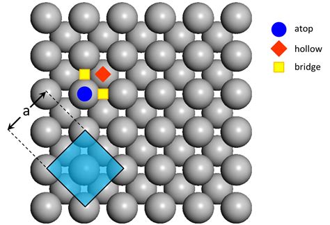 Lattice Input For A FCC 100 Surface