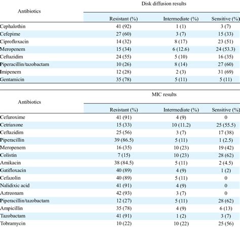 Pattern Of Determined Antibiotic Resistance Among P Aeruginosa Strains