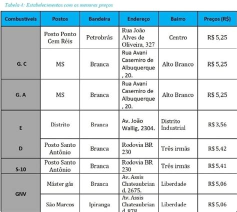 Menor Preço Campina Grande - Pesquisa aponta o menor preço da gasolina em Campina Grande - Blog do ...
