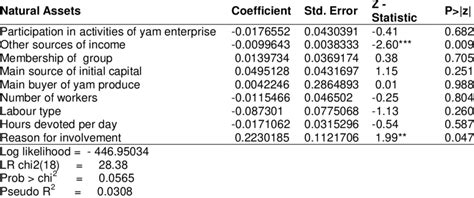 Ordered probit regression estimation of natural assets | Download ...