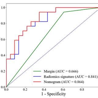 Construction And Validation Of The Nomogram Model A The Developed