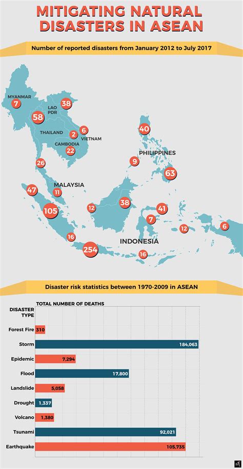 Mitigating natural disasters in ASEAN | The ASEAN Post