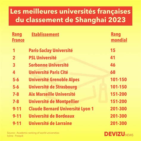 Les 27 Universités Françaises Du Classement De Shanghai 2023 Devizu News