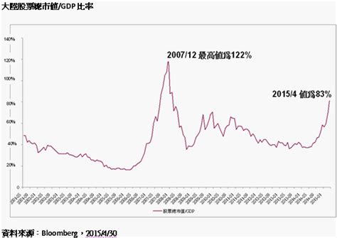 巴菲特指標顯示 陸股仍未過熱 Moneydj理財網