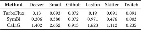 Table 1 From Fast Continuous Subgraph Matching Over Streaming Graphs