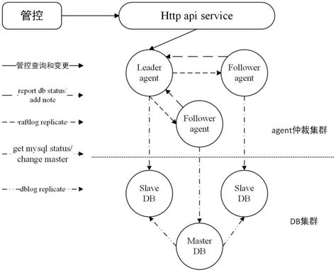 一种基于raft协议的高可用数据库集群管理系统的制作方法