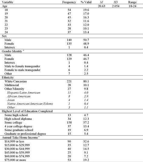 Table From The Adjustment Of Lesbian Gay And Bisexual Lgb Older Adolescents Who Experience