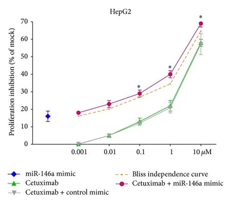 MiR 146a Mimic Enhanced The Growth Inhibitory Effect Of EGFR Targeting