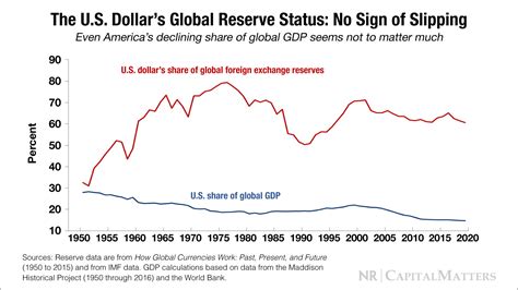 Us Dollar Global Reserve Status Still Strong National Review