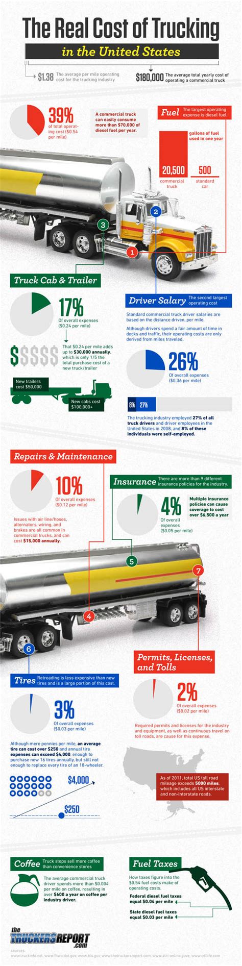 The Real Cost Of Trucking Per Mile Operating Cost Of A Commercial Truck