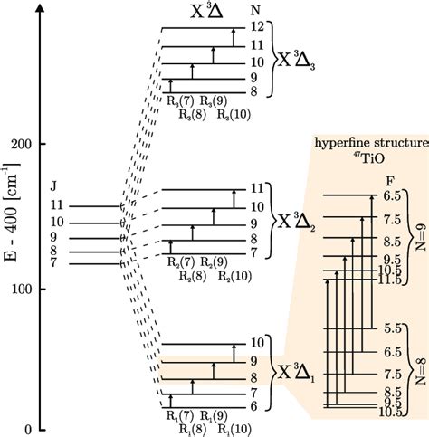 Fine And Hyperfine Structure Of X Tio The Spin Orbit Components