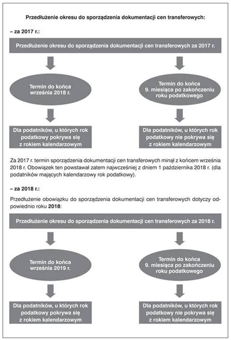 Ceny transferowe Jak przygotować firmę do kontroli podatkowej