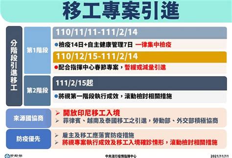 自110年11月11日起開放移工專案引進，第一階段採全部集中檢疫 華人健康網 專業即時優質的健康新聞及資訊分享平台業即時優質的健康新聞及資訊分享平台