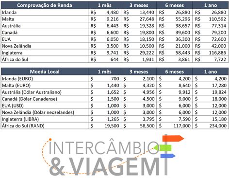 Quanto Custa Fazer Intercambio