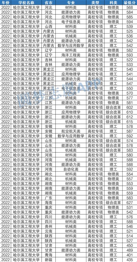 高校专项计划大学名单及分数线2022年一览表汇总（2023参考） 高考100