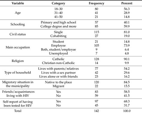 Table 1 From Factors Associated With Unprotected Anal Sex Among Men Who