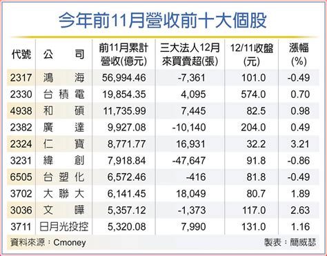 營收前十大 法人看旺半導體 上市櫃 旺得富理財網