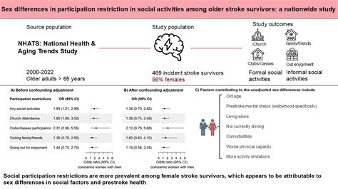Sex Differences In Participation Restriction In Social Activities Among Older Stroke Survivors