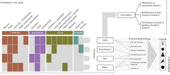 The Environmental Footprint of Global Food Production takes a deep dive ...