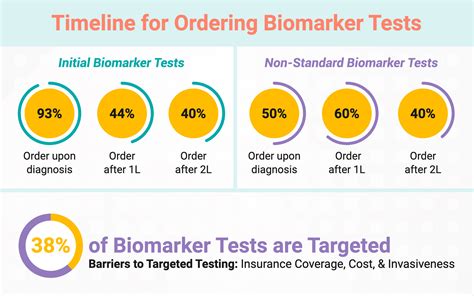 Infographic On Oncology Biomarker Testing Incrowd