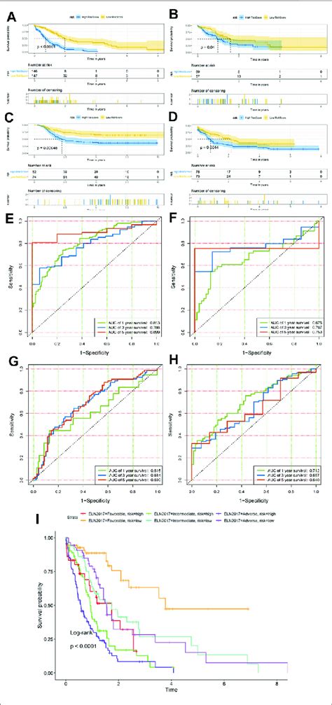 Prognostic Value Of The Hypoxia Risk Score Kaplan Meier Survival